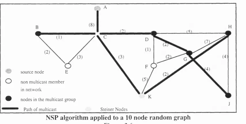 Figure 3.63.2.7 Criticisms of the source rooted Naive Shortest Path (NSP) algorithm