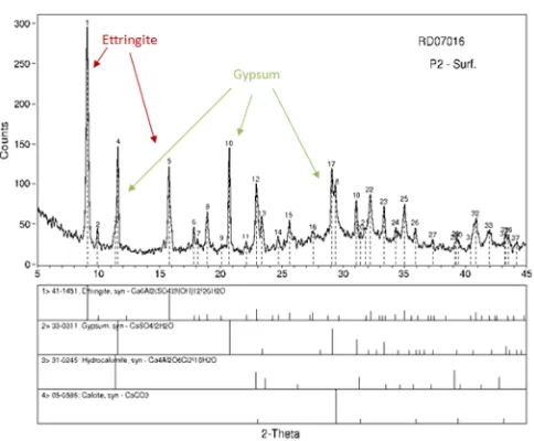 Fig. 10. XRD measurements on deteriorated surfaces for hardened cement pastes P2,  immersed three months in solution 1 