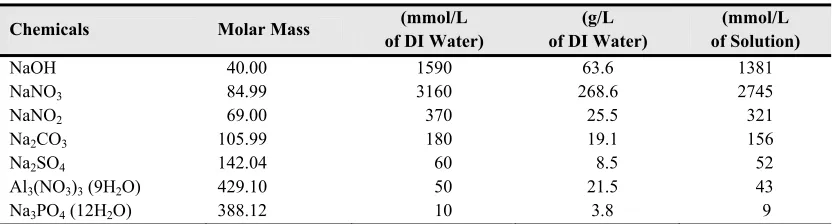 Table 1. Chemical and physical characteristics of binders. 
