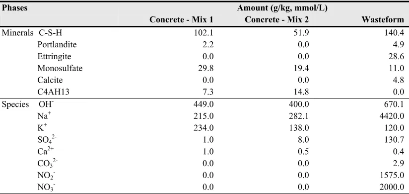 Table 4. Initial mineral assemblage and pore solution. 