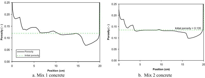 Fig. 2. Solid phase distributions in both concrete mixes after 5 000 years 