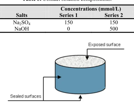 Table 5. Contact solution compositions. 
