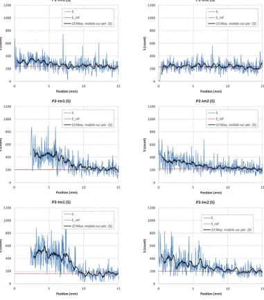 Fig. 8. Microprobe measurements for hardened cement pastes P1, P2, P2  immersed three months in solution 1 and 2