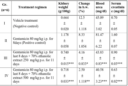 Table 3: Effect of 70% EEBSC in Gentamicin induced renal damage in rats: 