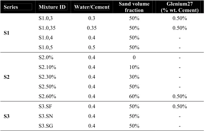Table 2. Mixture proportions mortars samples; SG for Coarse Sand, SF for Fine Sand                                       & SN for normalized sand