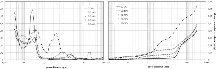 Fig. 3. Effect of aggregate content on pores connectivity.                                                              Series 2 (3 months old samples; 0,4 water to cement ratio, normalized sand)