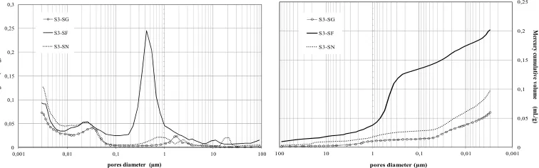 Fig. 5. Effect of sand particle size on pores connectivity; SG for Coarse Sand, SF for Fine Sand & SN for normalized sand