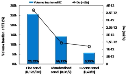Fig. 6. Effect of water to cement ratio (a), aggregate volume fraction (b) and aggregate particle size (c) on mortars diffusivity  