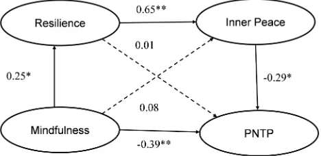 Table 5 Comparison of the Difference Between Meditator and Non-Meditator Groups in the Serial Mediation Models