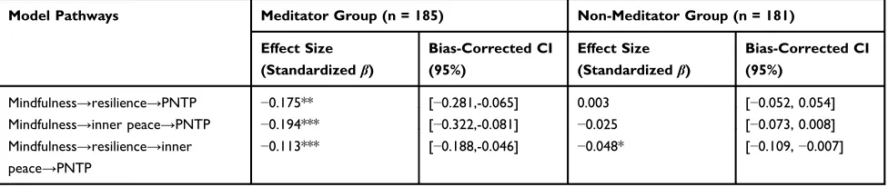 Table 6 Bootstrapping Indirect Effects and 95% Conﬁdence Intervals (CI) for the Mediation Model in Meditators and Non-Meditators