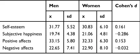 Table 1 Results by Gender in Self-Esteem, Happiness and Affects