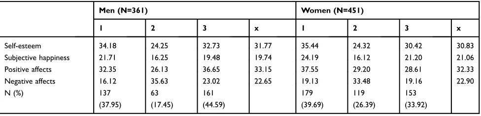 Table 3 Self-Esteem, Happiness and Positive and Negative Affects Cluster