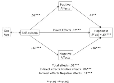 Figure 1 Mediation model for the effect of positive and negative affects in the relationship between self-esteem and happiness, by sex and age