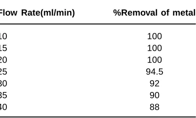 Table 4: Removal of metal at pH 10, columnheight 1.8 cm with discernable flow rate