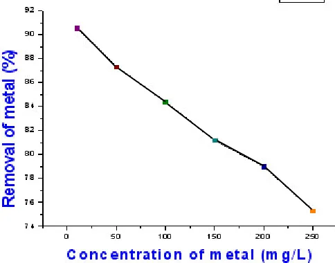 Fig. 1: XRD spectrum -synthesized nanoparticles