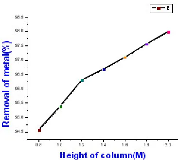 Fig. 4: % Removal of metal at pH=10 ,with altering height of column, Flow Rate 60 ml/min
