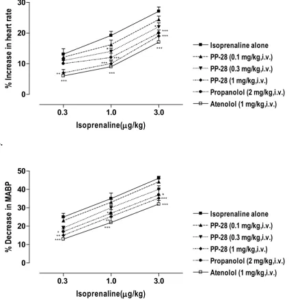 Figure 2: % Increase in heart rate (A) and % decrease in mean arterial blood pressure in normol rats with   Isoprenaline alone or with PP-28, Atenolol and Propanolol.N = 6 rats per group