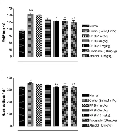 Figure 4: Mean arterial blood pressure (A) and heart rate (B) of rats drinking ordinary tap water or 10% fructose after 7 days treatment with PP-28, Atenolol and propanolol