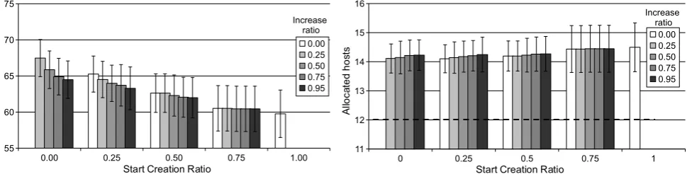 Fig. 9 Evaluation of the impact of creationRatio and increaseRatio on the job completion time and number of hosts created for theimage rendering job (with 2,567 objects)