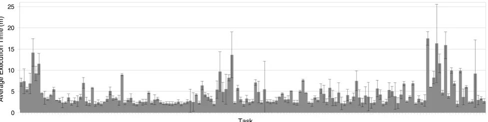 Fig. 1 Average execution time and standard deviation for each task of a software testing BoT job (full week results)
