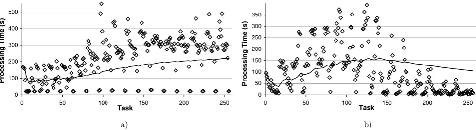 Fig. 2 Time taken by each task in a BoT job for image rendering: (a) image with 2,567 objects, and (b) image with 1,008 objects