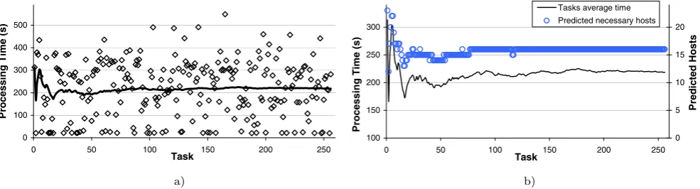 Fig. 4 Random task selection for the image rendering job described in Sect. 2 with 2,567 objects: (a) execution times observed experimentally,(b) predicted number of hosts using the pseudo-code shown in Fig