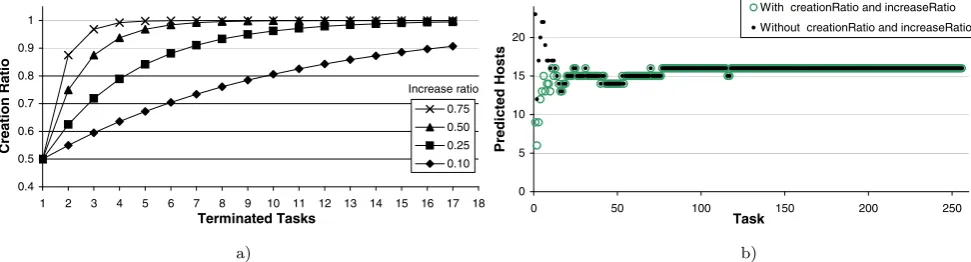 Fig. 6 Impact of creationRatio and increaseRatio on the number of allocated hosts: (a) synthetic values, and (b) when applied to theimage rendering job with 2,567 objects already mentioned (pseudocode running is shown in Figs