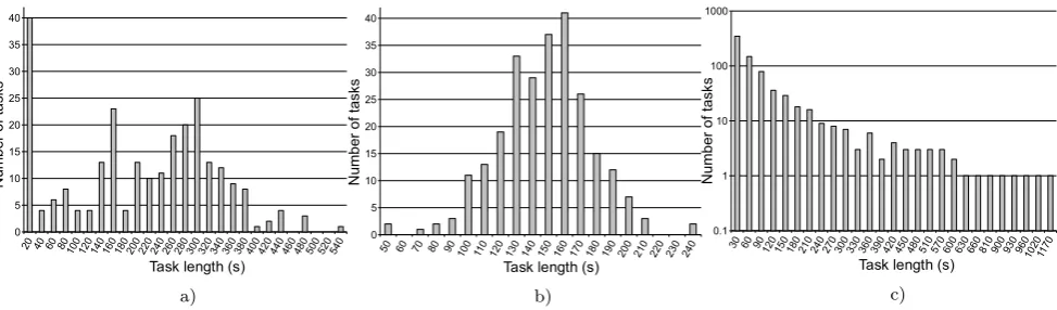 Fig. 8 Tasks processing time distribution for three BoT jobs: (a) real image rendering with 2,567 objects (already described in Sect