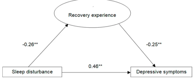 Figure 1 Standardized solutions for the structural equation model of sleep disturbance and depressive symptoms
