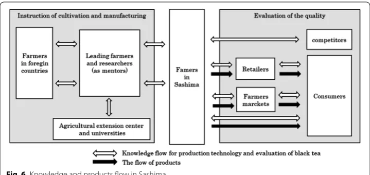Fig. 6 Knowledge and products flow in Sashima