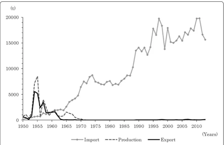 Fig. 2 Production, import, and export of Japanese black tea (Shimizu Association of Tea Production 2010; Nihon 1990, 2014; Japanese 2017)