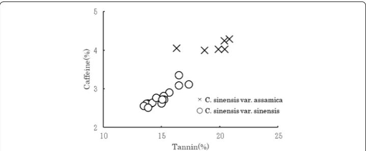 Fig. 4 Caffeine and tannins content for each gene group (Takeda 2002)