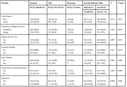 Table 4 Lifetime Prevalence Estimates of Suicidal Behavior (i.e. Ideation, Plan and Attempts), Suicidal Behavior Risk and Chi-SquareTest with Respect to Psychosocial Factor and Substance Use Among Students of Mettu University, Mettu, South West Ethiopia, 2019(n=523)