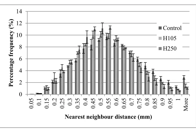 Fig. 7. Nearest neighbour distribution of air voids for the three conditioning regimes