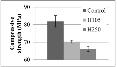 Fig. 8. Compressive strengths from specimens in each conditioning regime. 