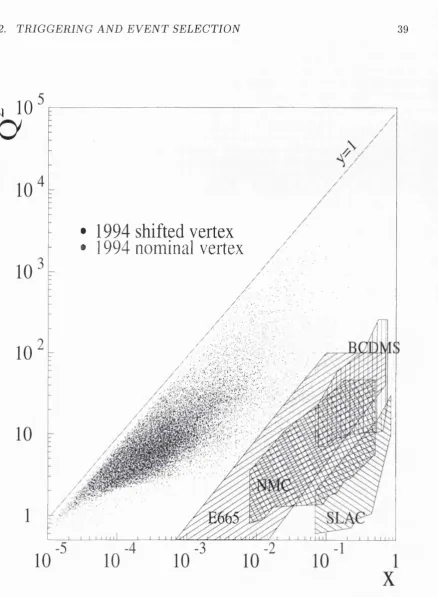 Figure 2.5: The kinematic distribution of reconstructed NC DIS events in 1994 data. The shifted vertex points refer to 32nh~^ [2] of ep interactions at a primary vertex of Z ^  +65cm