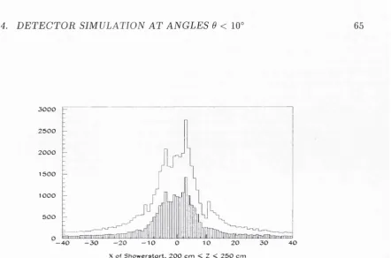Figure 4.10: X  position in the range 200 <  Z  < 250cm where p rim a ry  particles interact as calculated by the Monte Carlo