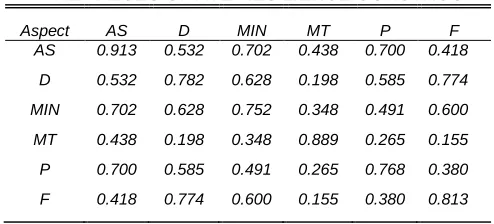 TABLE 5 THE VALUES OF AVE RESILIENCE CONSTRUCT 