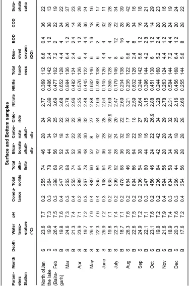Table 3: Water quality parameters of Upper lake of Bhopal during the year 2008 (Bairagarh sampling station)