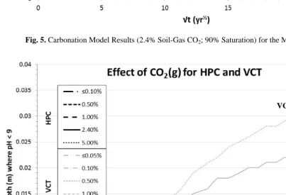 Fig. 5. Carbonation Model Results (2.4% Soil-Gas CO2; 90% Saturation) for the Materials Studied