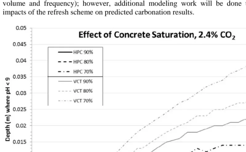 Fig. 7. Results for HPC and VCT as a Function of Concrete Saturation (2.4% CO2) 