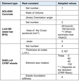 Table 1 Real Constant Of The Elements Used In Modelling 