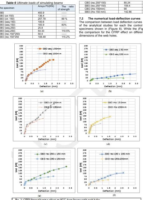Table 6 Ultimate loads of simulating beamsAnsys PU(KN) 