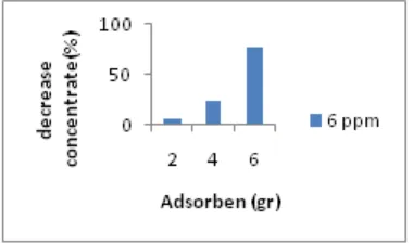 Figure 3.4 decreases phosphate concentration at 4 ppm waste  concentration using three weight variations of adsorbent 2 gr, 4 gr and 6 gr