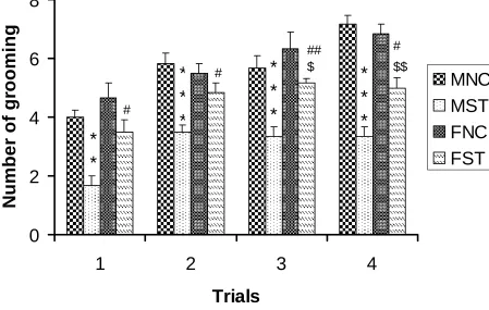 Figure R- 3: Number of grooming events by the control (n=6) and stressed  (n=6)  rats in the   