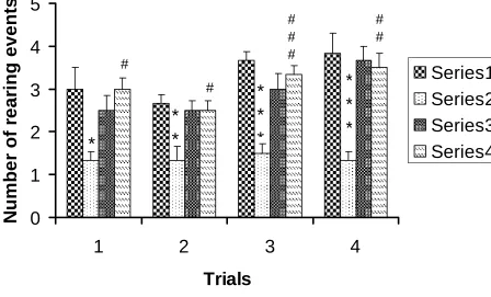 Figure R-4: Number of rearing events by the control (n=6) and stressed  (n=6)  rats 