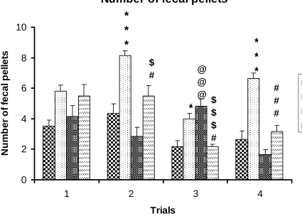 Figure R-5: Defecation scores by the control (n=6) and stressed  (n=6)  rats in the open field test