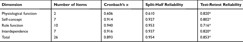 Table 4 Concurrent Validity (the Correlation Between theScores of as-DRTBP and the Adjustment Scale)