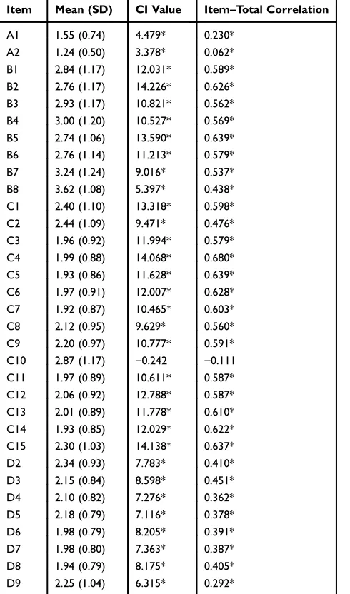 Table 2 Results of Item Analysis