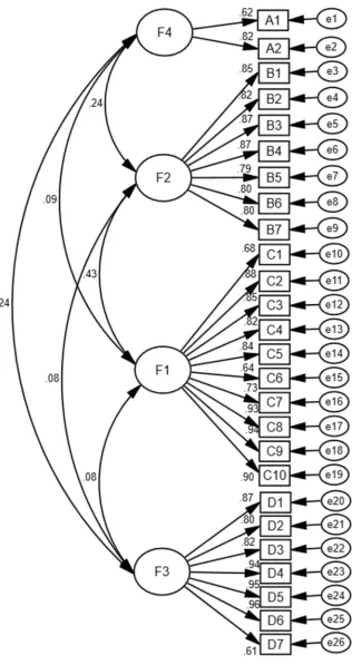 Figure 2 The standardized path diagram of the conﬁrmatory factor analysis.Note: A1 to D7 represents the items of AS-DRTBP, F1 to F4 represents the four factors of AS-DRTBP.